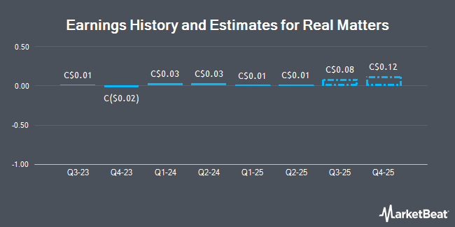 Earnings History and Estimates for Real Matters (TSE:REA)