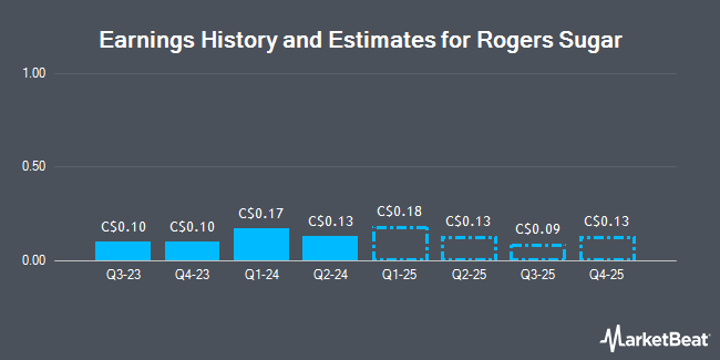 Earnings History and Estimates for Rogers Sugar (TSE:RSI)