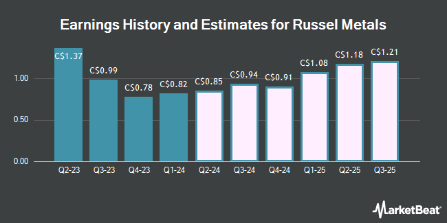 Earnings History and Estimates for Russel Metals (TSE:RUS)