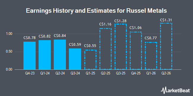 Earnings History and Estimates for Russel Metals (TSE:RUS)