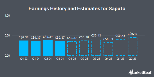 Earnings History and Estimates for Saputo (TSE:SAP)