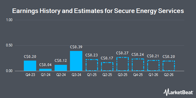 Earnings History and Estimates for Secure Energy Services (TSE:SES)