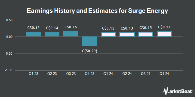 Earnings History and Estimates for Surge Energy (TSE:SGY)
