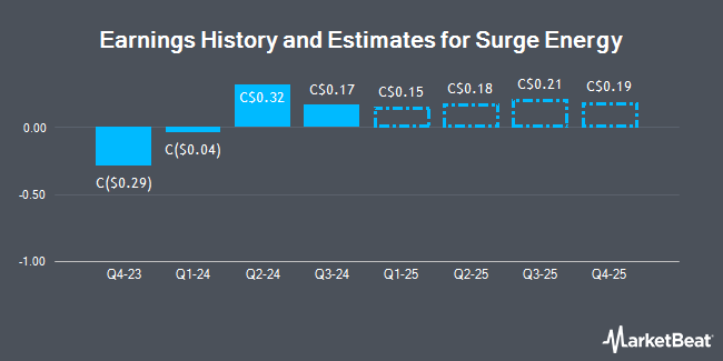 Earnings History and Estimates for Surge Energy (TSE:SGY)