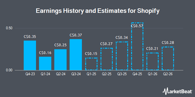 Earnings History and Estimates for Shopify (TSE:SHO)