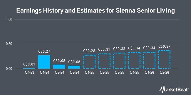 Earnings History and Estimates for Sienna Senior Living (TSE:SIA)
