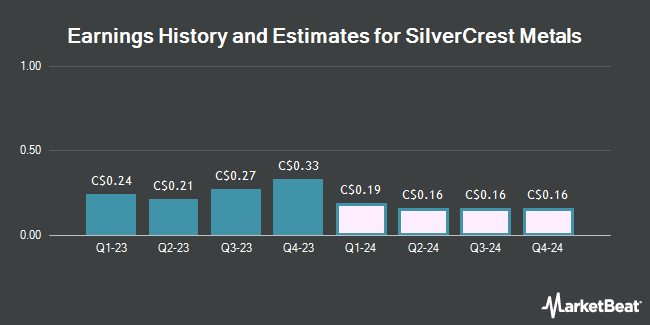 Earnings History and Estimates for SilverCrest Metals (TSE:SIL)