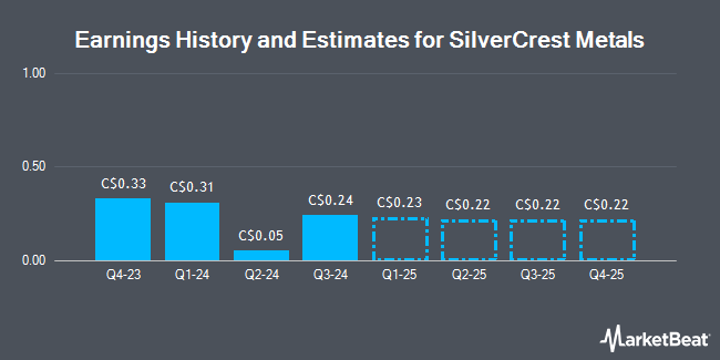 Earnings History and Estimates for SilverCrest Metals (TSE:SIL)