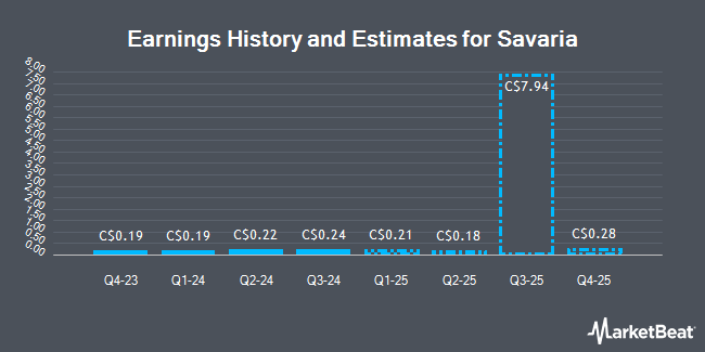 Earnings History and Estimates for Savaria (TSE:SIS)