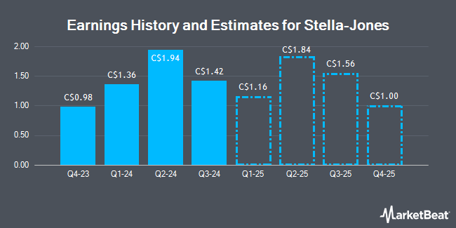 Earnings History and Estimates for Stella-Jones (TSE:SJ)