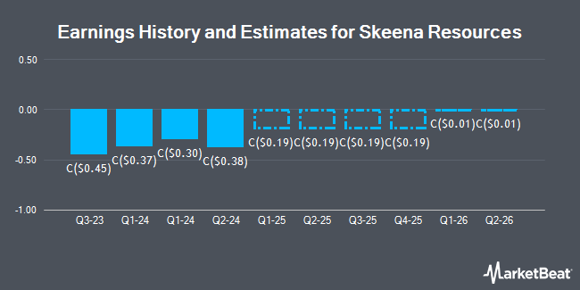 Earnings History and Estimates for Skeena Resources (TSE:SKE)