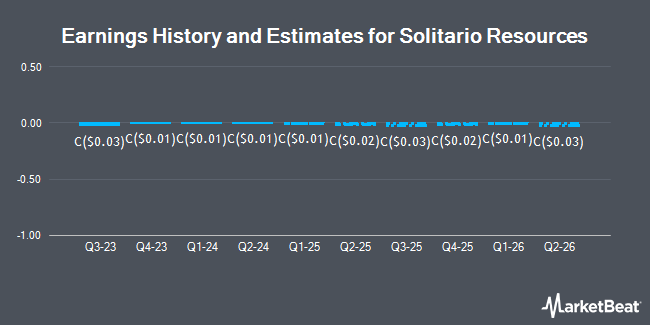 Earnings History and Estimates for Solitario Resources (TSE:SLR)