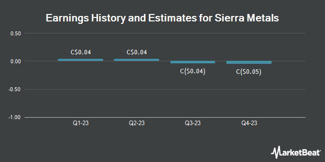Earnings History and Estimates for Sierra Metals (TSE:SMT)