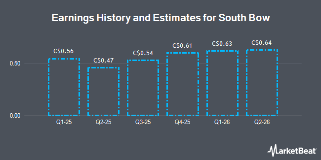 Earnings History and Estimates for South Bow (TSE:SOB)