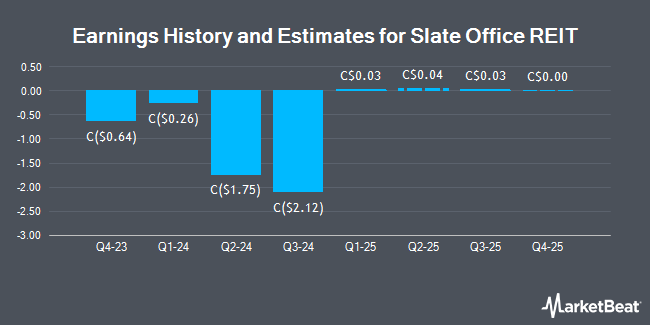 Earnings History and Estimates for Slate Office REIT (TSE:SOT)