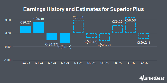 Earnings History and Estimates for Superior Plus (TSE:SPB)