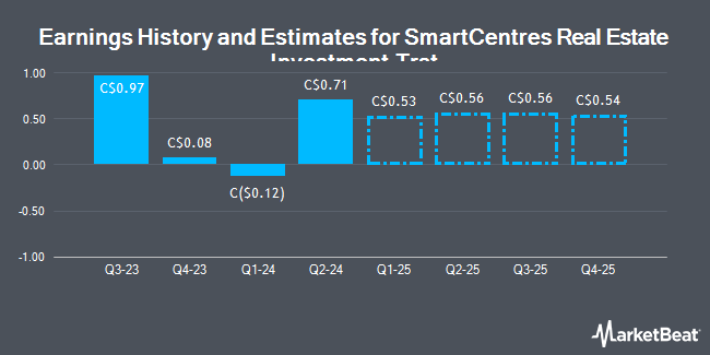 Earnings History and Estimates for SmartCentres Real Estate Investment Trst (TSE:SRU)