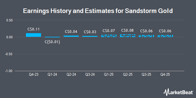 Earnings History and Estimates for Sandstorm Gold (TSE:SSL)