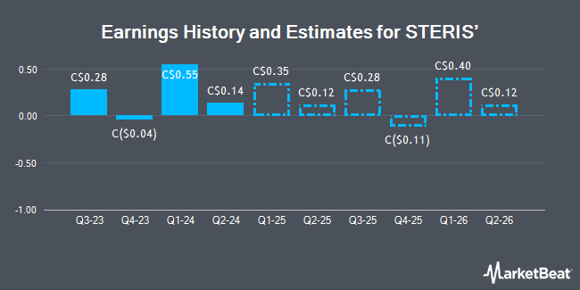 Earnings History and Estimates for STERIS’ (TSE:STE)