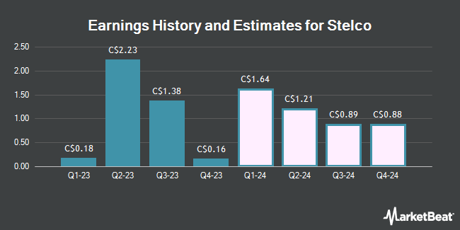 Earnings History and Estimates for Stelco (TSE:STL)