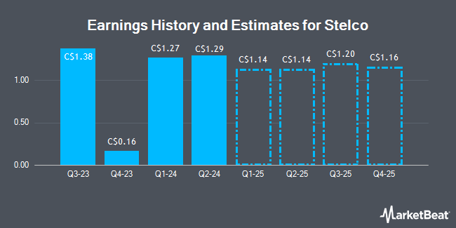 Earnings History and Estimates for Stelco (TSE:STL)