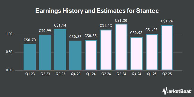 Earnings History and Estimates for Stantec (TSE:STN)