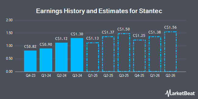 Earnings History and Estimates for Stantec (TSE:STN)