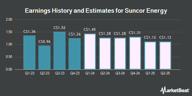 Earnings History and Estimates for Suncor Energy (TSE:SU)