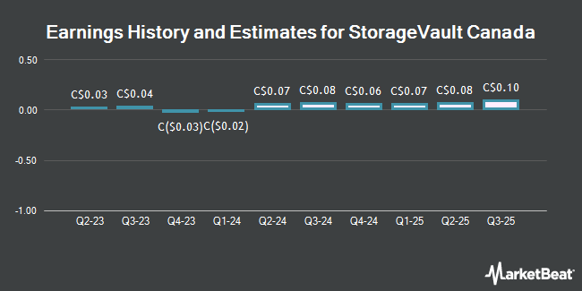 Earnings History and Estimates for StorageVault Canada (TSE:SVI)