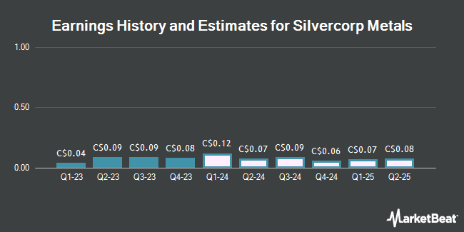 Earnings History and Estimates for Silvercorp Metals (TSE:SVM)