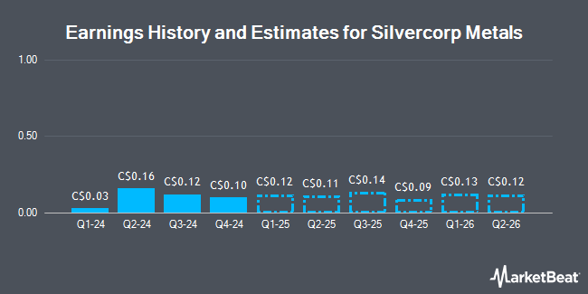 Earnings History and Estimates for Silvercorp Metals (TSE:SVM)