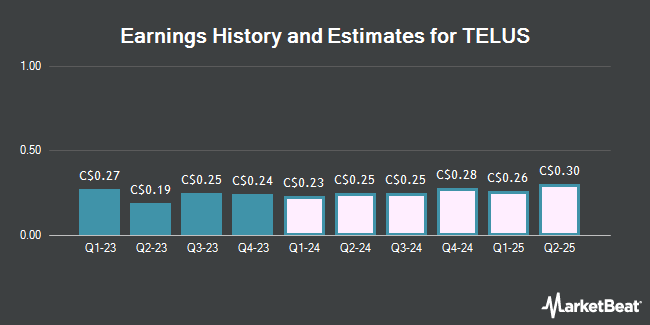 Earnings History and Estimates for TELUS (TSE:T)