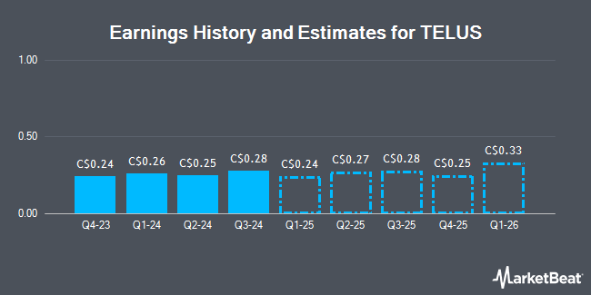 Earnings History and Estimates for TELUS (TSE:T)