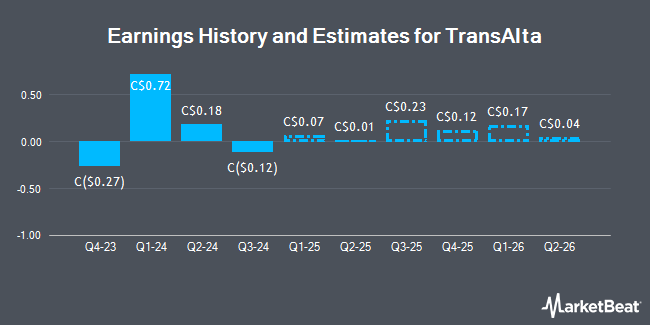 Earnings History and Estimates for TransAlta (TSE:TA)