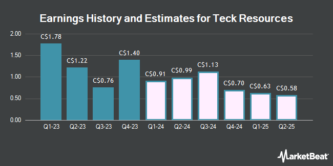 Earnings History and Estimates for Teck Resources (TSE:TCK)