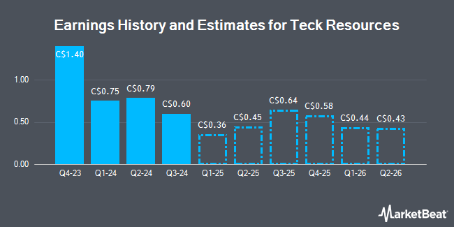 Earnings History and Estimates for Teck Resources (TSE:TCK)