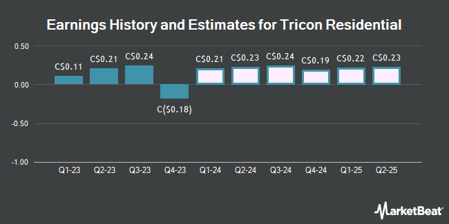 Earnings History and Estimates for Tricon Residential (TSE:TCN)