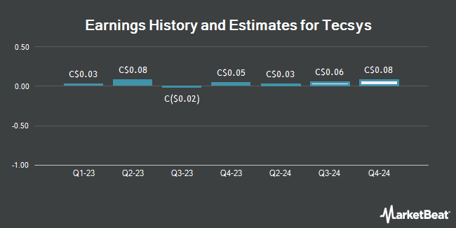Earnings History and Estimates for Tecsys (TSE:TCS)