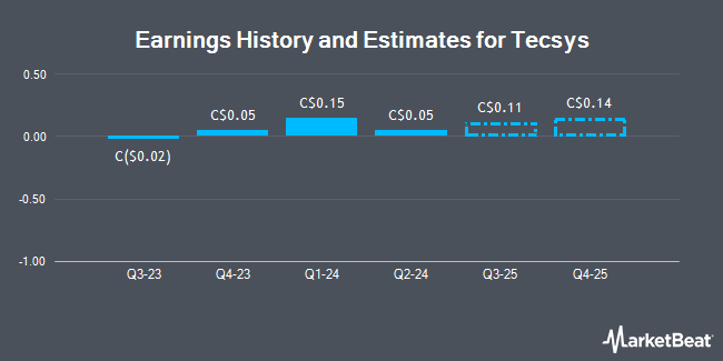 Earnings History and Estimates for Tecsys (TSE:TCS)