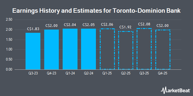 Earnings History and Estimates for Toronto-Dominion Bank (TSE:TD)