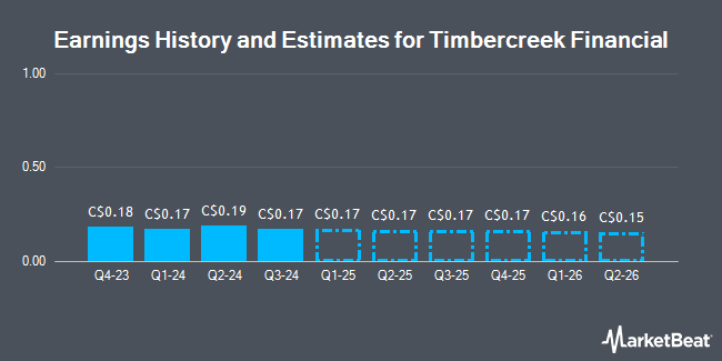 Earnings History and Estimates for Timbercreek Financial (TSE:TF)