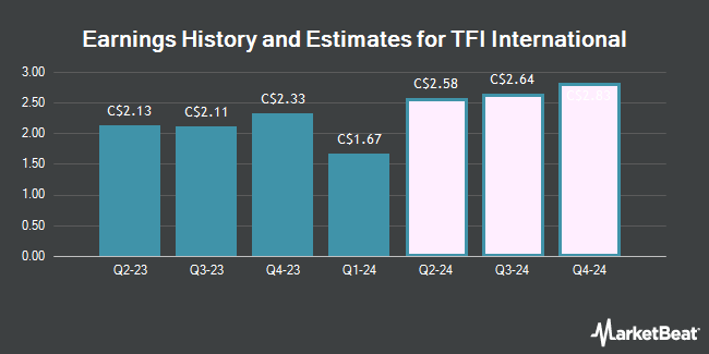 Earnings History and Estimates for TFI International (TSE:TFI)