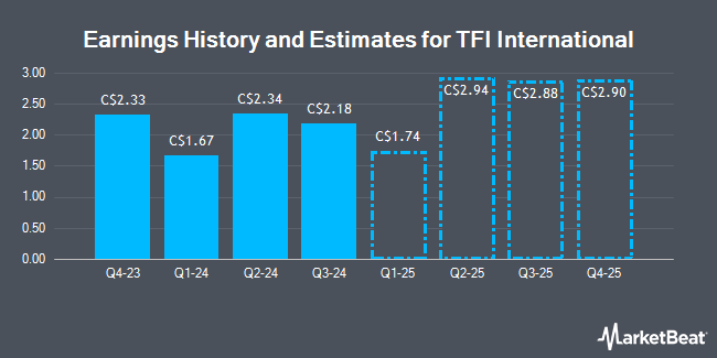 Earnings History and Estimates for TFI International (TSE:TFI)