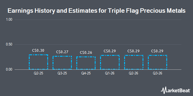 Earnings History and Estimates for Triple Flag Precious Metals (TSE:TFP)