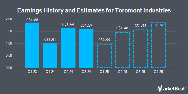 Earnings History and Estimates for Toromont Industries (TSE:TIH)