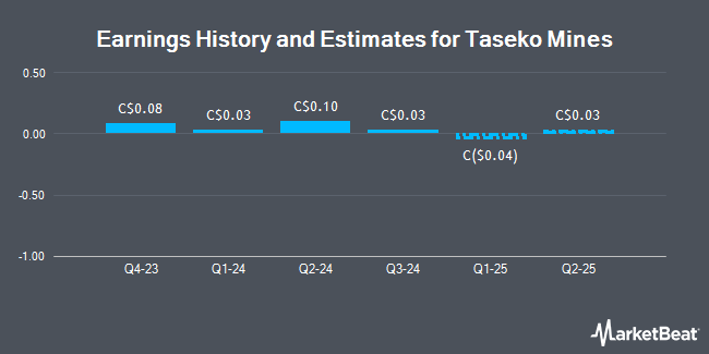 Earnings History and Estimates for Taseko Mines (TSE:TKO)