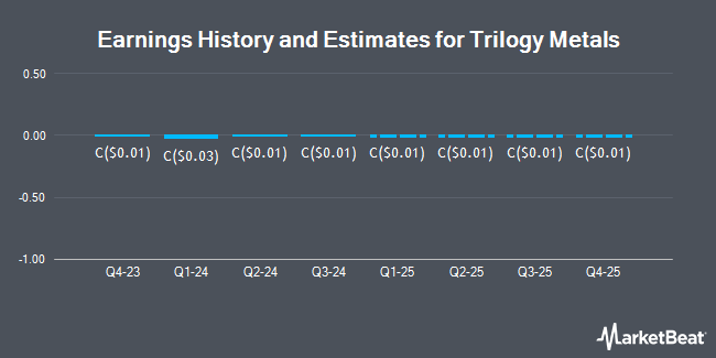 Earnings History and Estimates for Trilogy Metals (TSE:TMQ)