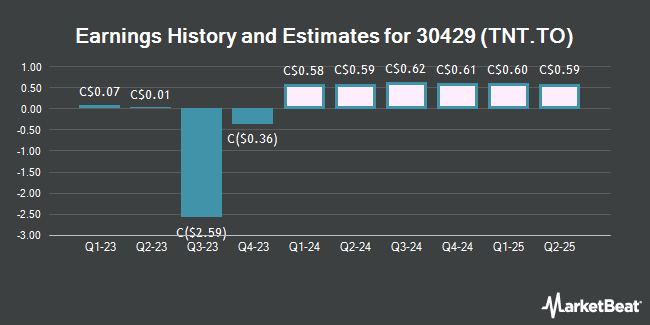 Earnings History and Estimates for 30429 (TNT.TO) (TSE:TNT)