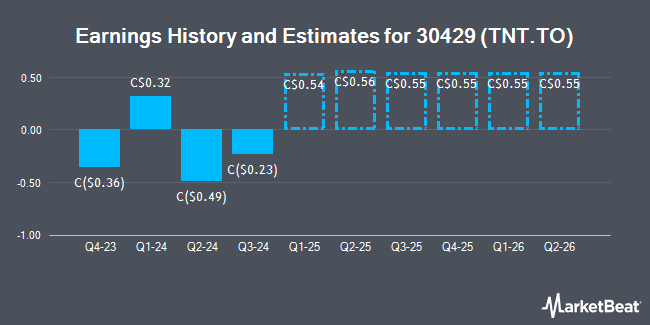 Earnings History and Estimates for 30429 (TNT.TO) (TSE:TNT)