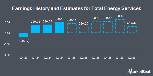 Earnings History and Estimates for Total Energy Services (TSE:TOT)